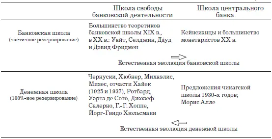 Классификация теоретиков по четырем школам школа свободной банковской - фото 152