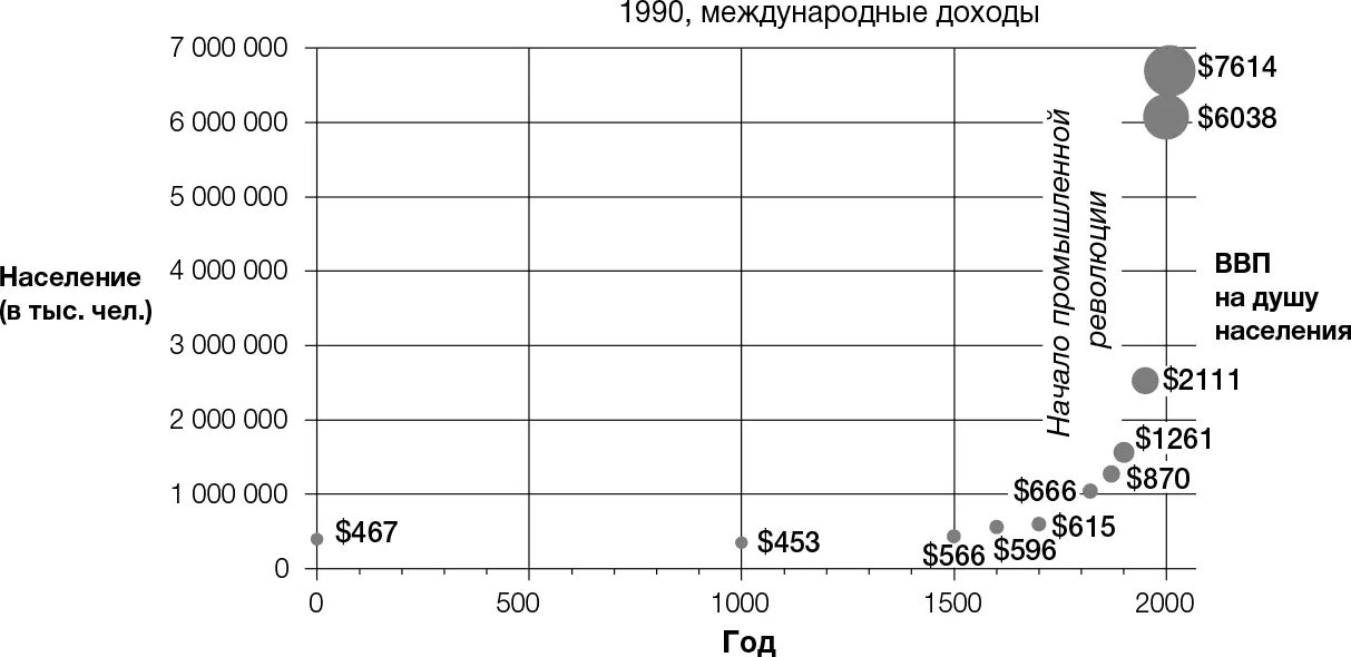 Рис 11Население мира и валовой внутренний продукт ВВП на душу населения - фото 1