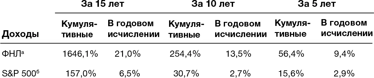 Примечание Доходы компании общие доходы с реинвестированными и рассчитанными - фото 10
