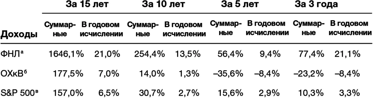 Примечание Доходы компании общие доходы с реинвестированными и рассчитанными - фото 12