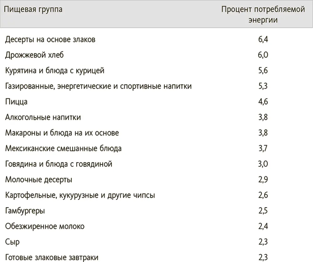 Источник National Cancer Institute Mean intake of energy and percentage - фото 3