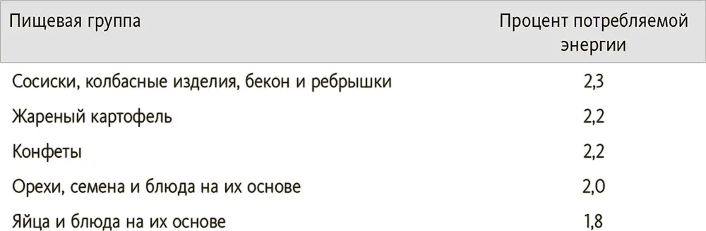 Источник National Cancer Institute Mean intake of energy and percentage - фото 4
