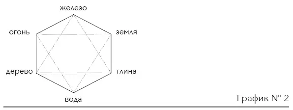 Все стихии взаимовлияют друг на друга Порождение усиление качеств происходит - фото 80