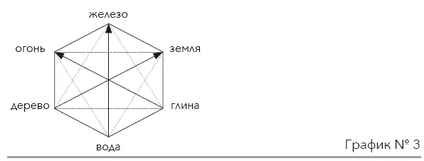 Все стихии взаимовлияют друг на друга Порождение усиление качеств происходит - фото 81