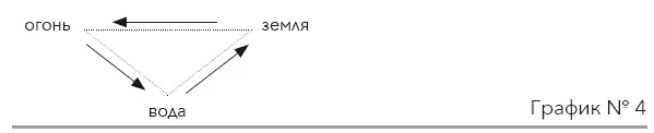 Мужской треугольник Надо учитывать принцип мягкие стихии сильнее жёстких - фото 82