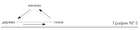 Надо учитывать принцип мягкие стихии сильнее жёстких ДЕРЕВО ВОДА ГЛИНА - фото 83