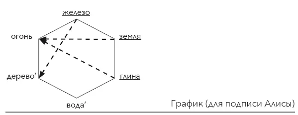 НУ выяснили мы что эти три стихии в её почерке есть но что нам это знание - фото 109