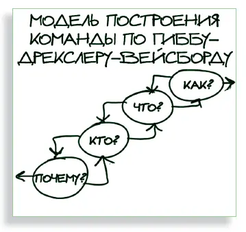 КАК МЫ РАБОТАЕМ В КОМАНДЕ Работа в группе хорошо проанализирована в работе - фото 73