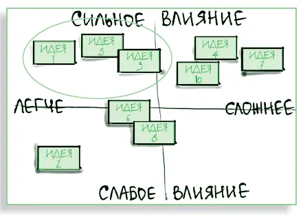 ШКАЛА ПРИОРИТЕТОВ Это заготовка позволяет группе рассортировать идеи по - фото 90