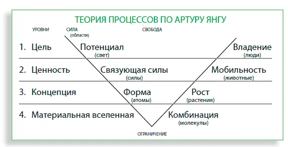 ДУГА РАЗВИТИЯ Описывая процесс эволюции Янг использовал модель состоящую из - фото 133