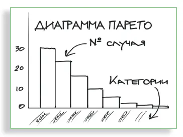 ДИАГРАММЫ ПАРЕТО Для улучшения качества рекомендуется отслеживать число - фото 138