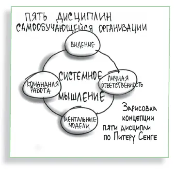 ПЯТЬ ДИСЦИПЛИН Перед вами карта идей которую я создал опираясь на теорию - фото 148