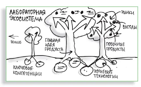 САД ТЕХНОЛОГИЧЕСКИХ ВОЗМОЖНОСТЕЙ Представьте технологические возможности в - фото 155