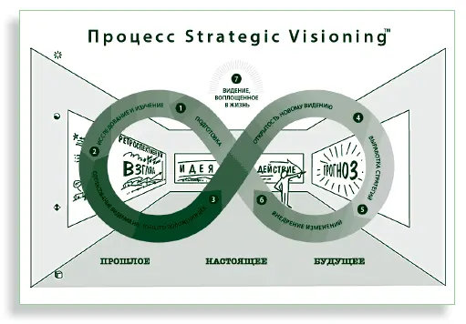 СТРАТЕГИЧЕСКОЕ ВИДЕНИЕ Strategic Visioning модель для выстраивания - фото 158