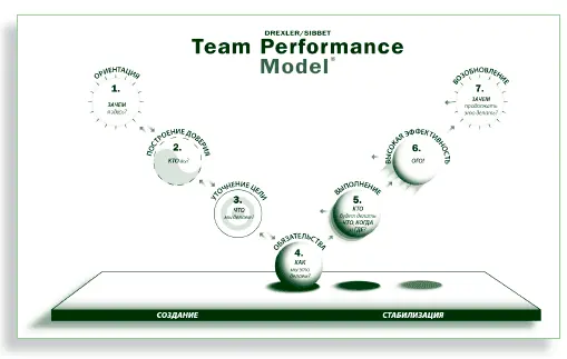 DREXLERSIBBET TEAM PERFORMANCE MODEL Обучая методам эффективной работы - фото 188