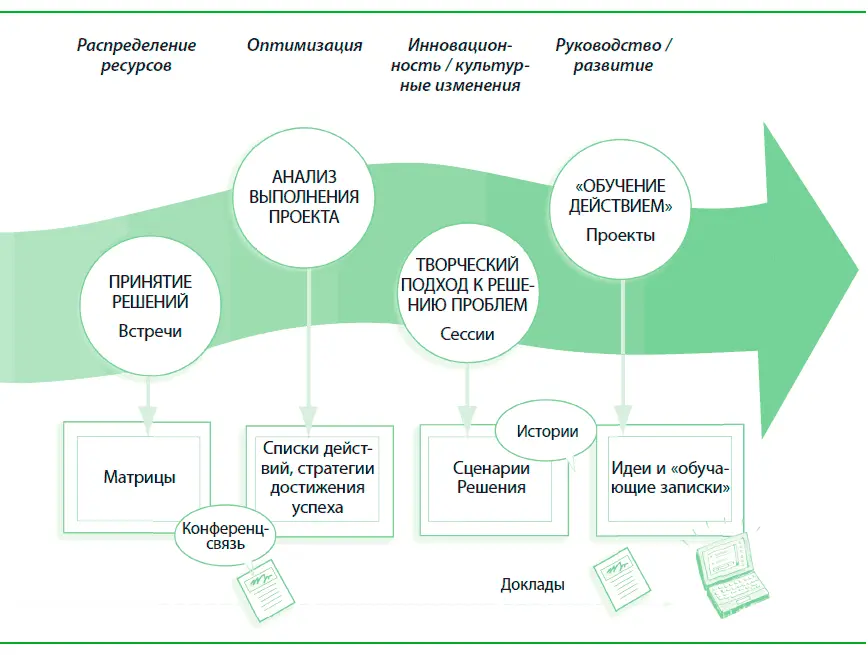 Эта карта процесса иллюстрирует самые распространенные визуальные инструменты - фото 190