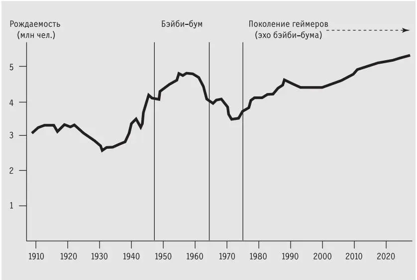 Если сравнить поколения бэйбибумеров и геймеров то последние окажутся в - фото 1