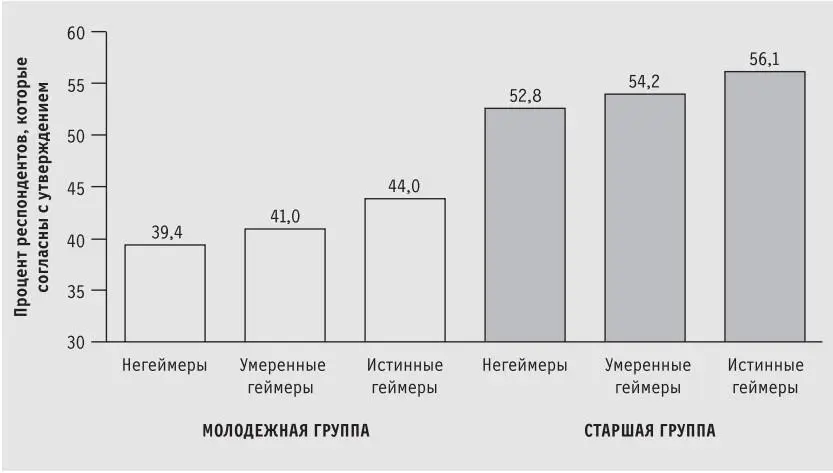Ясно что эта вера в соперничество дает геймерам желанное стремление к - фото 4