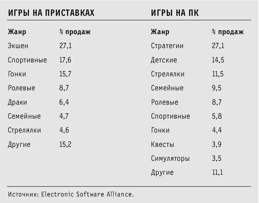 На то время что они проводят за играми подростки становятся похожими на - фото 6