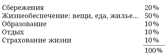 Следующая таблица показывает приблизительное распределение доходов - фото 18