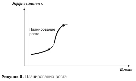Психологическая ловушка скрывающаяся в планировании роста заключается в - фото 7