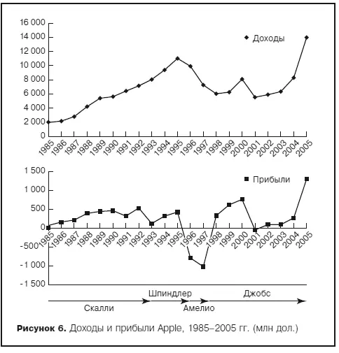 19982000 гг Планирование роста верный грамотное крупное решение о выпуске - фото 8