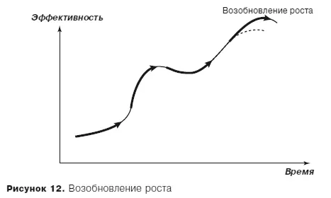 Типичная психологическая ловушка при возобновлении роста стремление подражать - фото 17