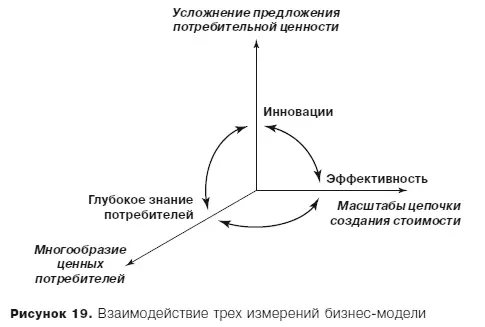 Хотя каждое из указанных измерений должно функционировать постоянно трудно - фото 27