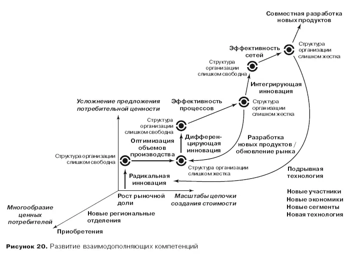 Существуют разные последовательности создания и развития взаимодополняющих - фото 28