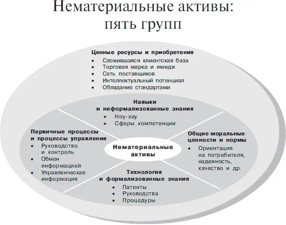 Рисунок 11Пять групп нематериальных активов Навыки и неформализованные - фото 1