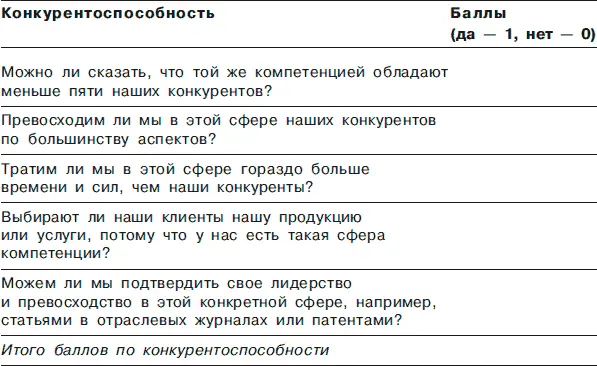 Этап седьмой проверка на потенциал Основные данные для ответа на вопросы по - фото 17