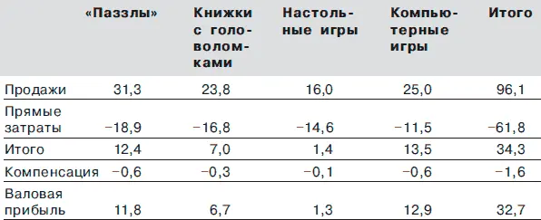 Упражнение Проверка отрицательных результатов Анализ может показать что - фото 22