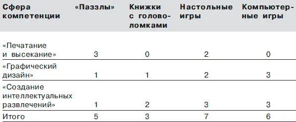 Расчет распределения валовой прибыли Используйте таблицу П4 чтобы показать - фото 23