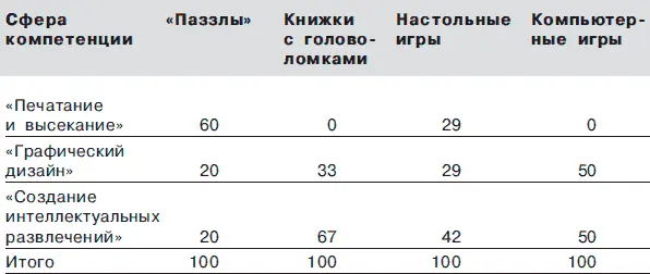 Используйте эти процентные показатели чтобы распределить валовую прибыль по - фото 24