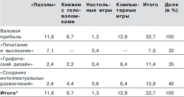 Здесь и в таблице П6 итоговые показатели отличаются от суммы цифр в столбцах - фото 25