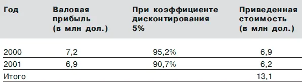 Расчет внутренней устойчивости Умножьте приведенную стоимость ключевой сферы - фото 30