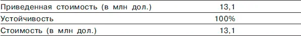 Расчет общей стоимости ваших нематериальных активов И наконец составьте - фото 31