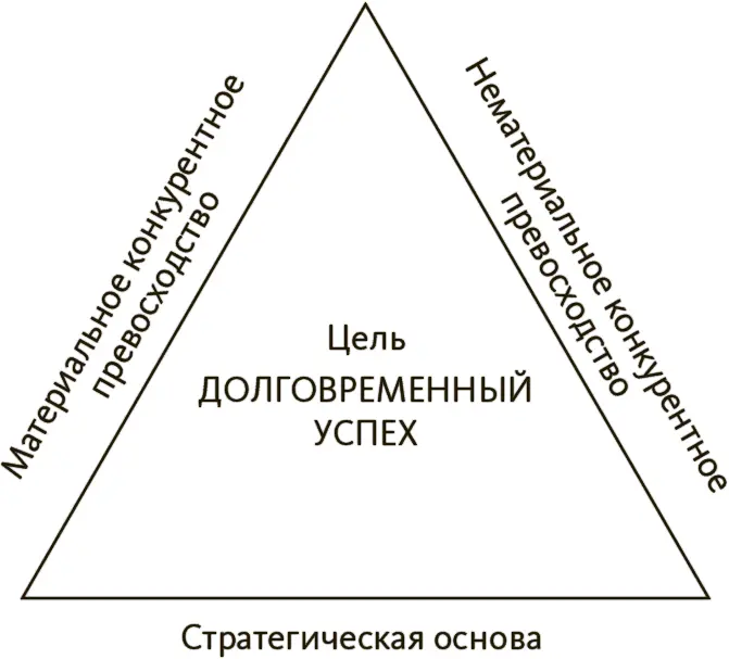 Рис 12Треугольник долговременного успеха компании Рассмотрим треугольник - фото 2