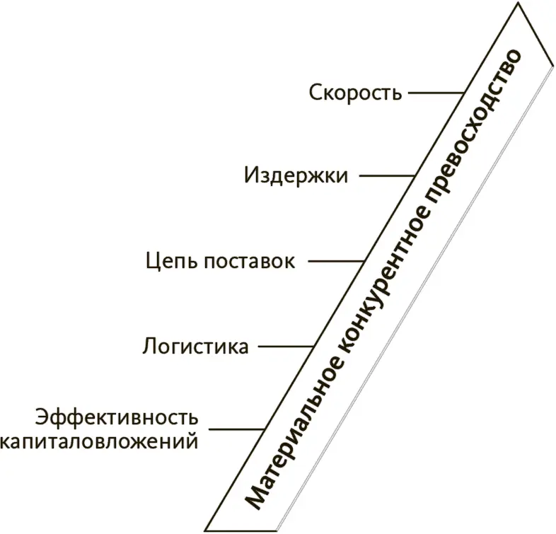 Рис 14Материальные факторы конкурентного превосходства Сам Кук называет это - фото 4