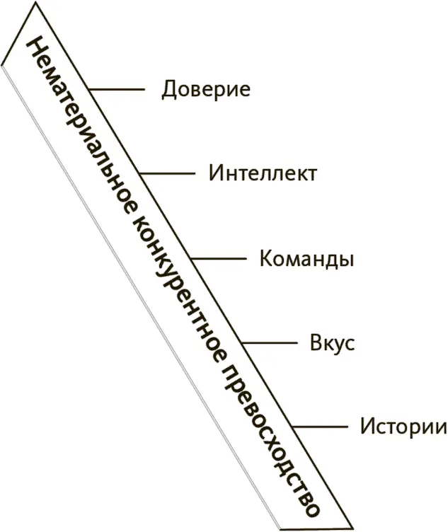 Рис 15Факторы нематериального конкурентного превосходства Основной материал - фото 5