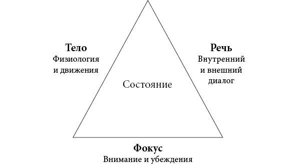 Надо отметить что данная Пирамида состояния не статична и не универсальна - фото 4