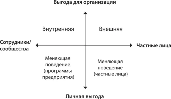 Рисунок 12 Взаимосвязь между разными категориями геймификации Второй признак - фото 2