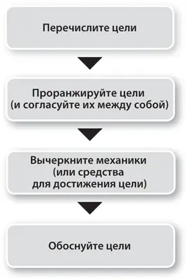 Рисунок 51 Процесс определения цели 2 Опишите желательное поведение Как - фото 13