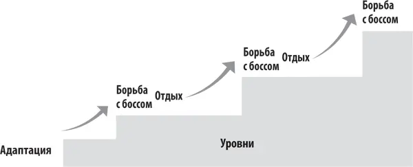 Рисунок 53 Цикл продвижения Конечно в геймифицированной системе вероятно не - фото 15