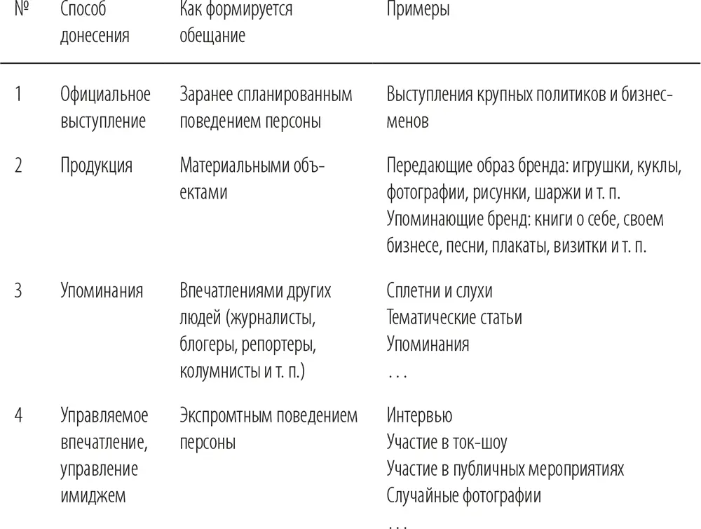 Способы донесения это то каким образом формируется ярлычок с вашими - фото 5