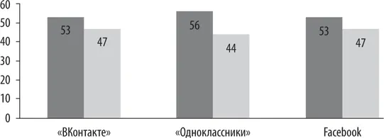 Анализируя активность пользователей можно отметить следующие ос - фото 9