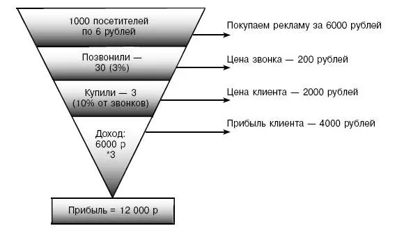 Рис 1 Допустим мы размещаем рекламу которая приводит на наш сайт 1000 - фото 1