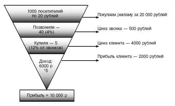 Рис 2 Усилия по улучшению сайта и прокачке менеджеров позволяют покупать - фото 2