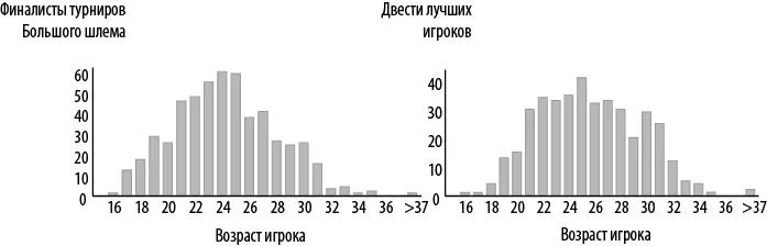 На диаграмме слева показан возраст всех финалистов в четырех турнирах Большого - фото 10
