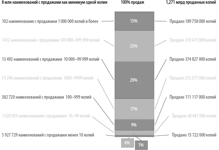 На рынке музыкальных записей в 2011 г было продано более 8 млн оригинальных - фото 15